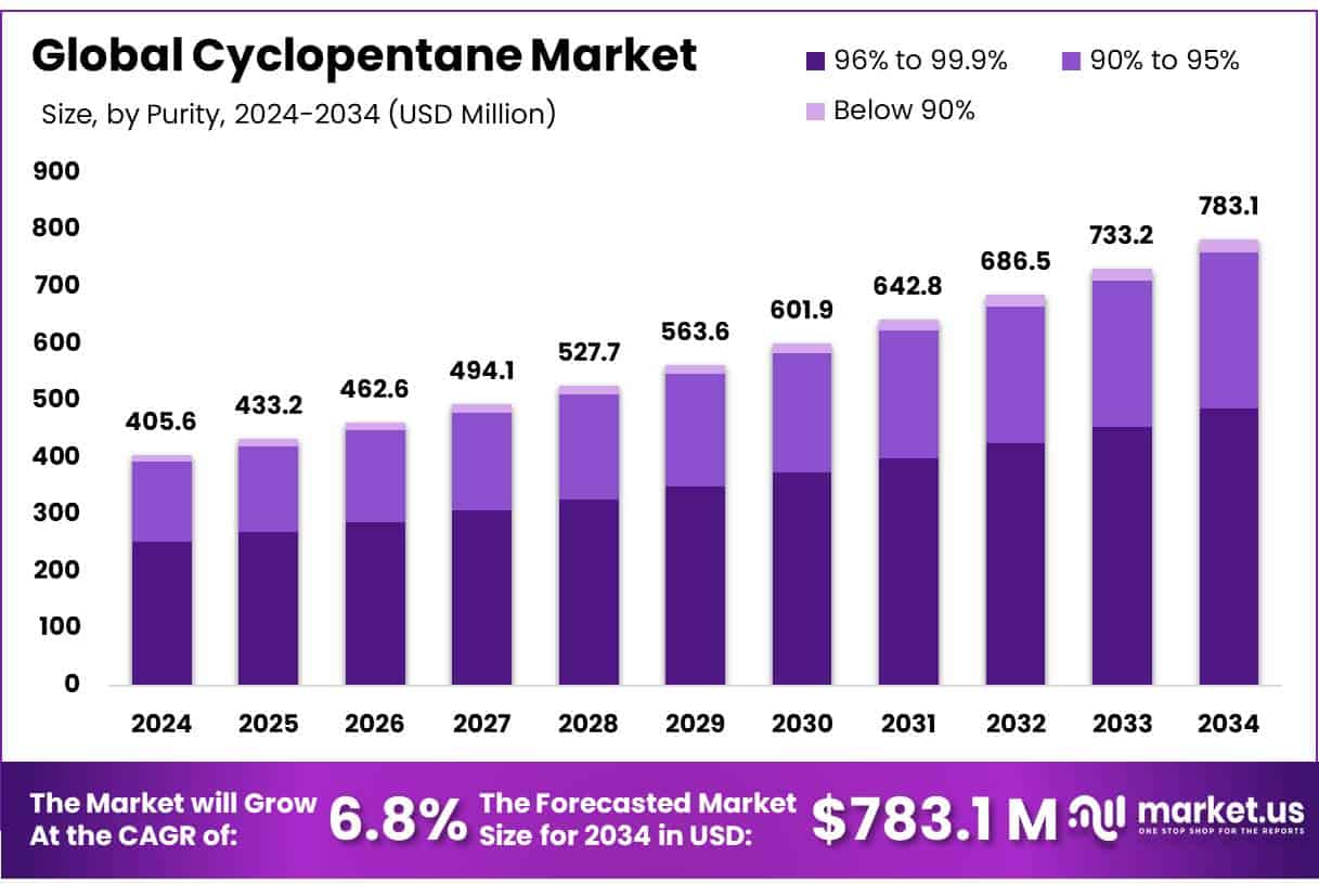 Cyclopentane Market