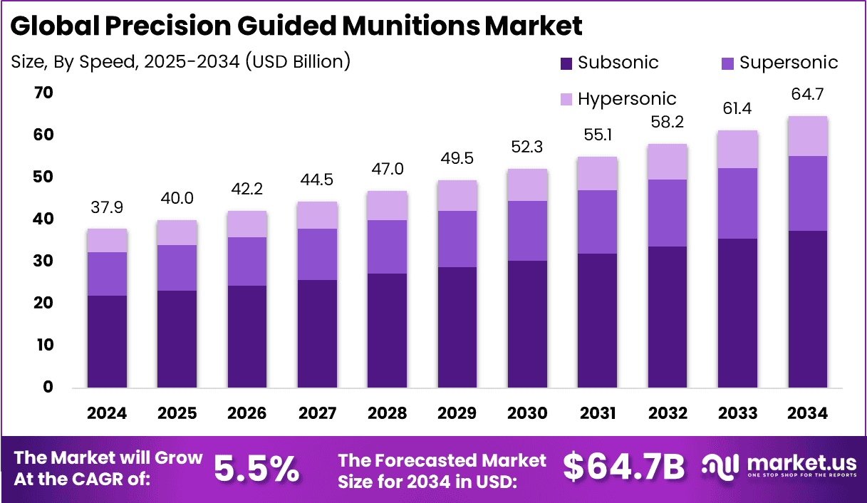 Precision Guided Munitions Market