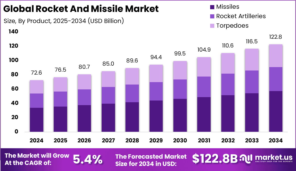 Rocket and Missile market