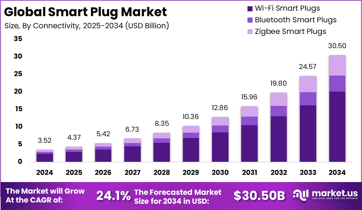 Smart Plug Market