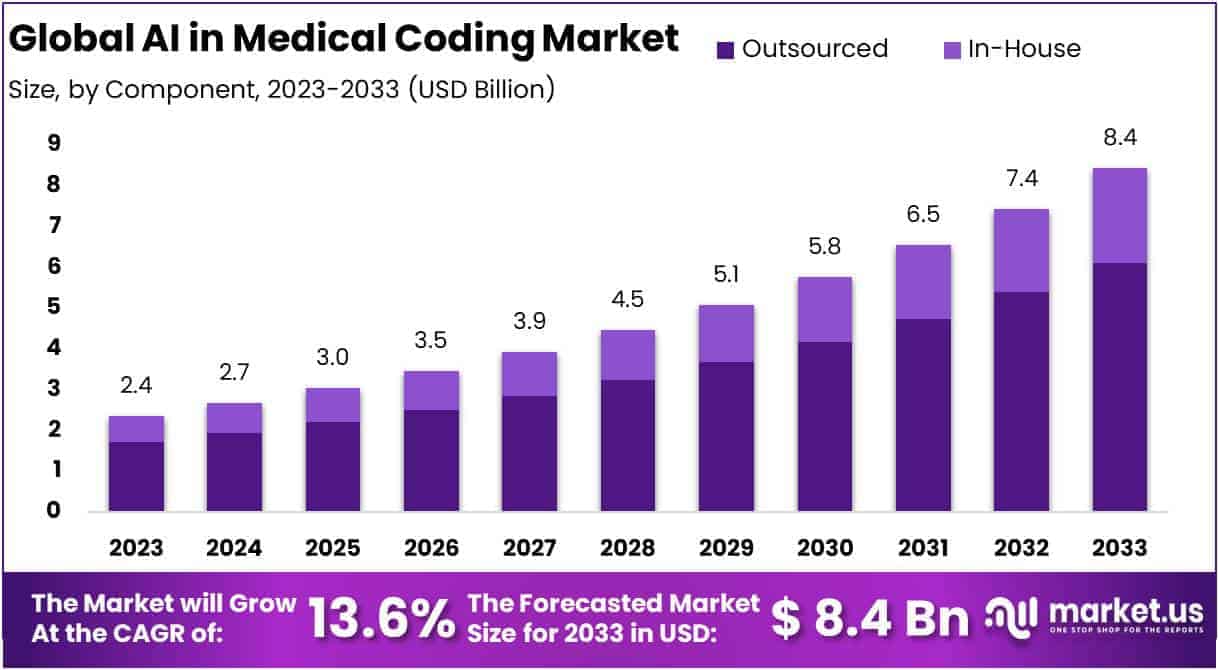AI in Medical Coding Market Growth