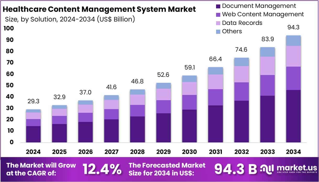 Healthcare Content Management System Market Size