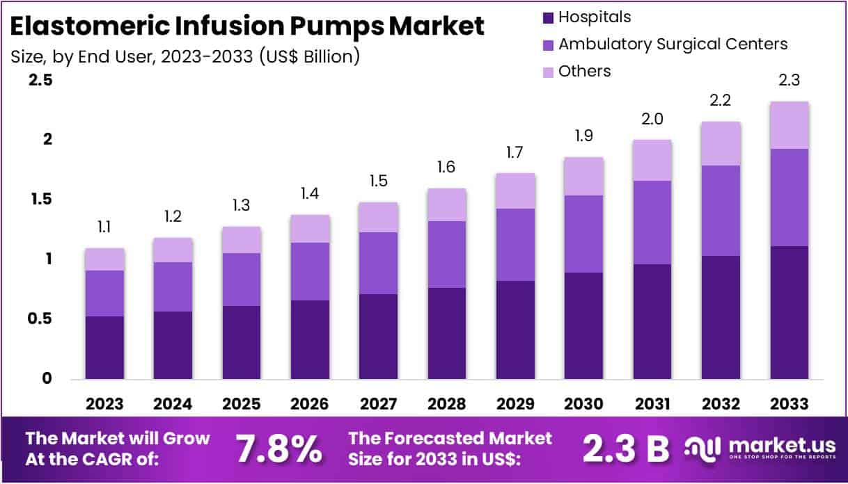 Elastomeric Infusion Pumps Market Size