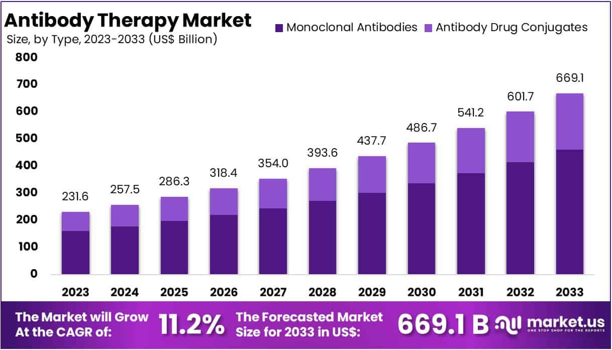 Antibody Therapy Market Size