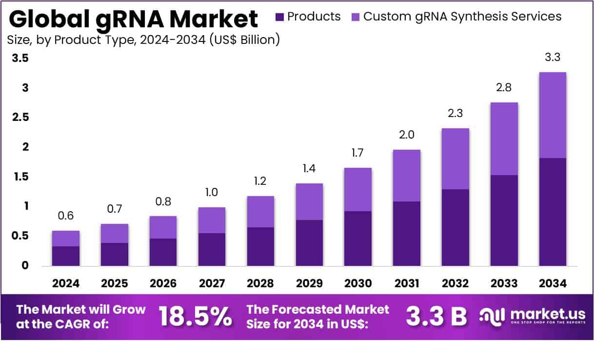 gRNA Market Size