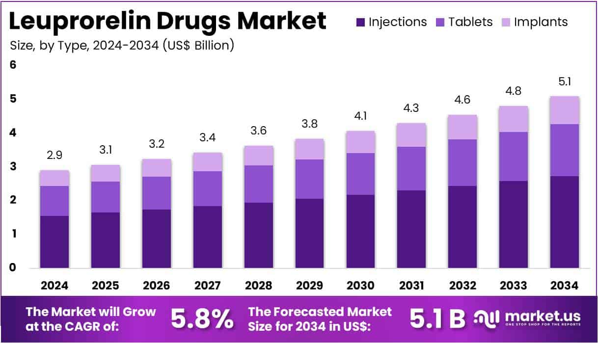 Leuprorelin Drugs Market Size
