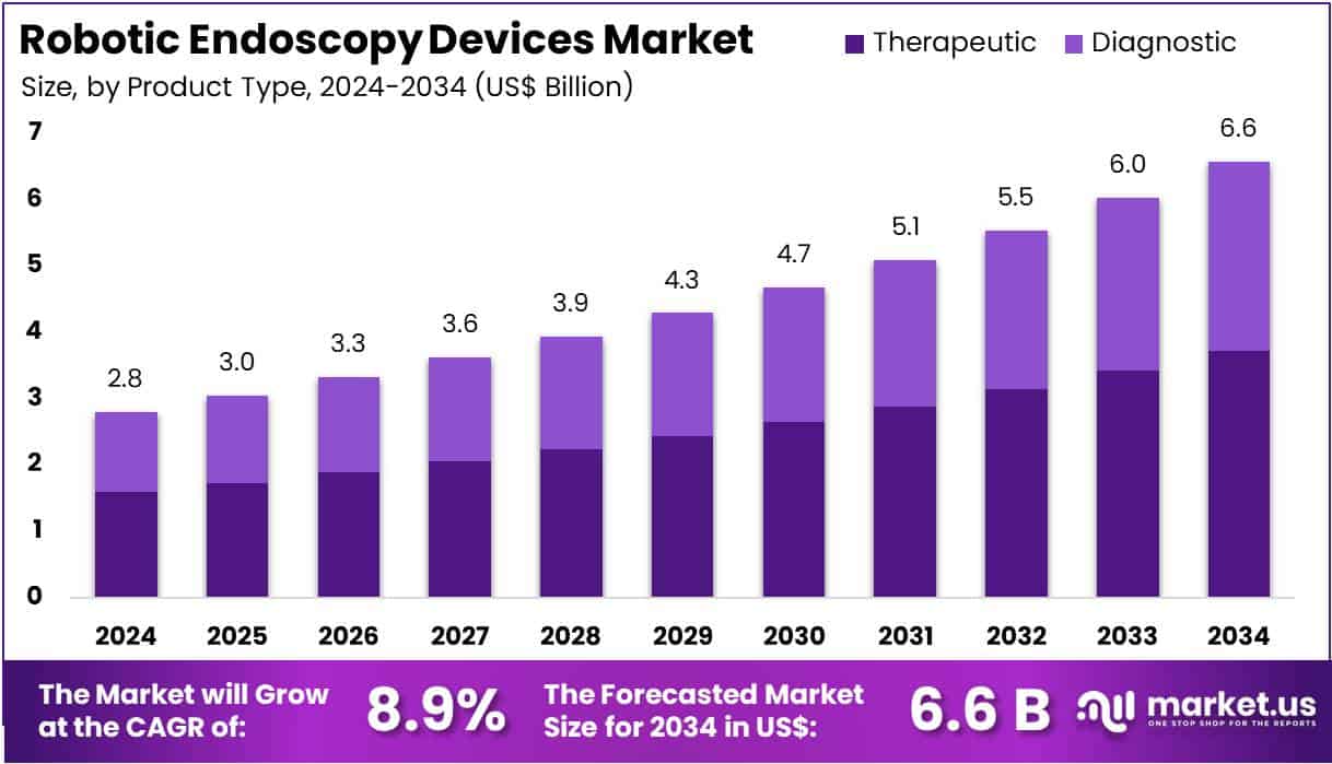 Robotic Endoscopy Devices Market Size