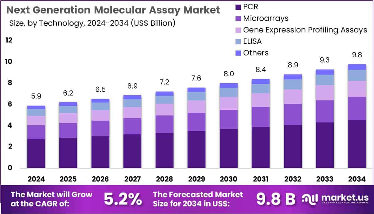 Next Generation Molecular Assay Market Size