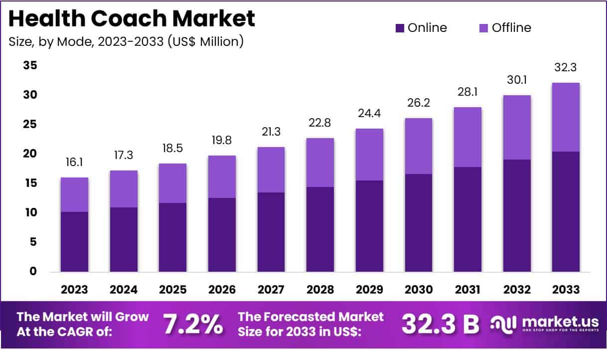 Health Coach Market Size