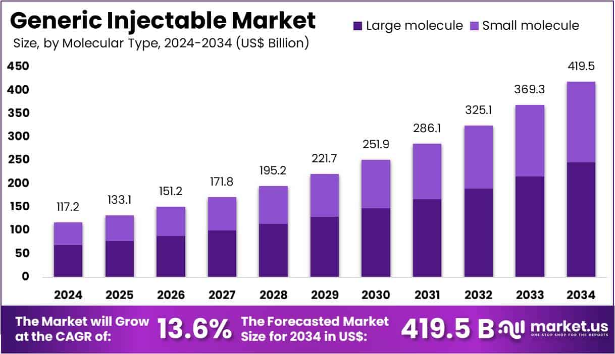 Generic Injectable Market Size