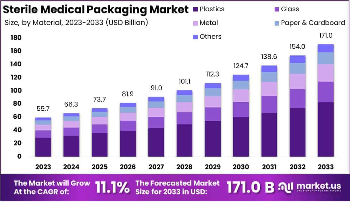 Sterile Medical Packaging Market Size