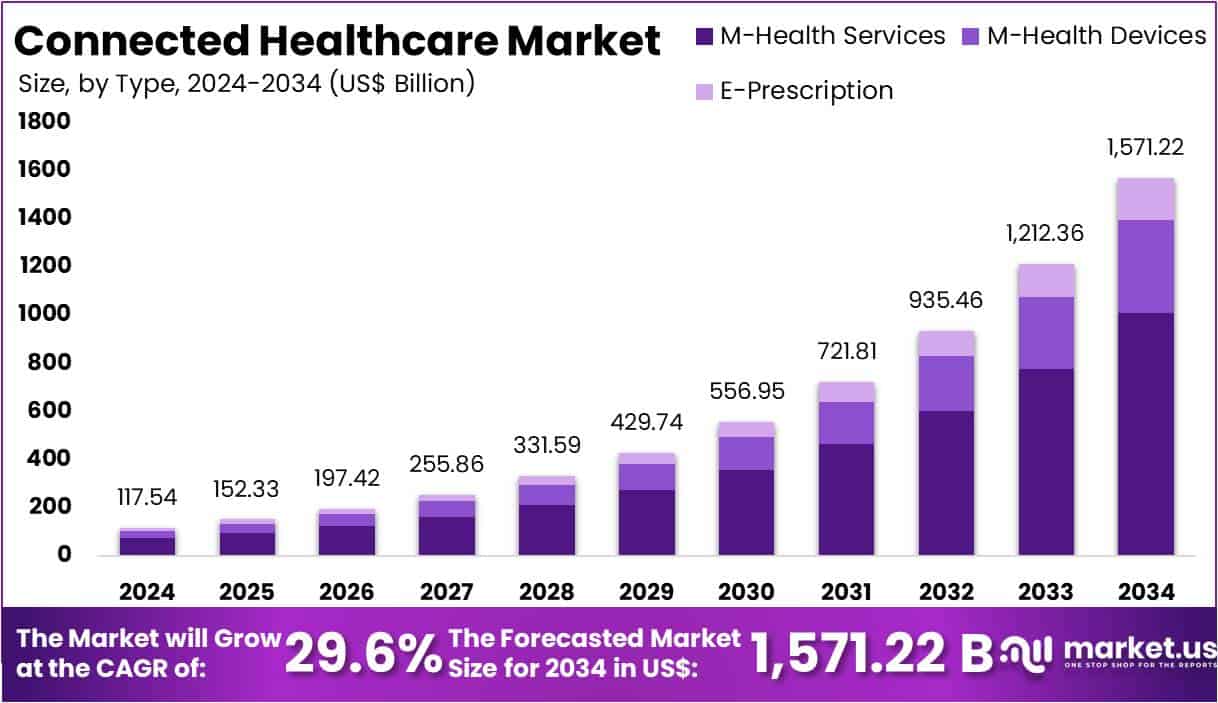 Connected Healthcare Market Size Analysis