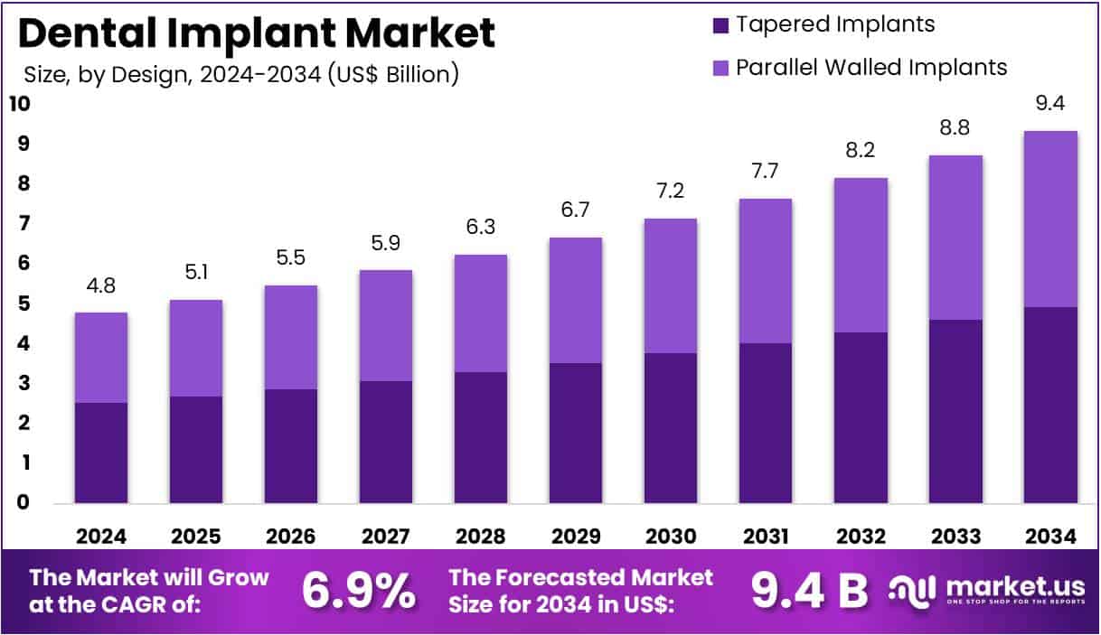 Dental Implant Market Size