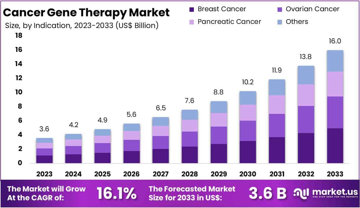 Cancer Gene Therapy Market Size