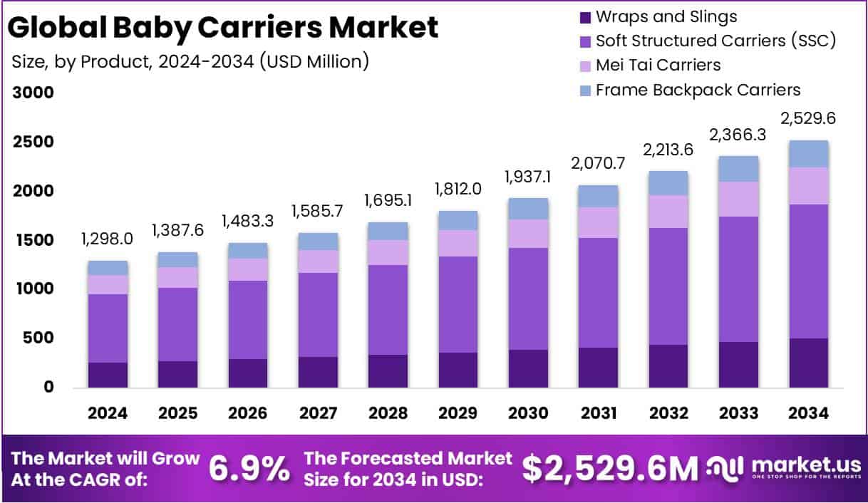 Baby Carriers Market Growth Analysis