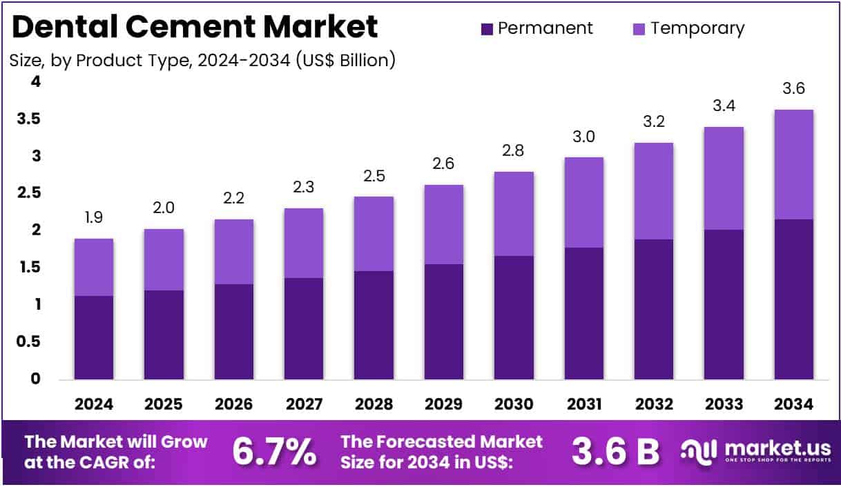 Dental Cement Market Size