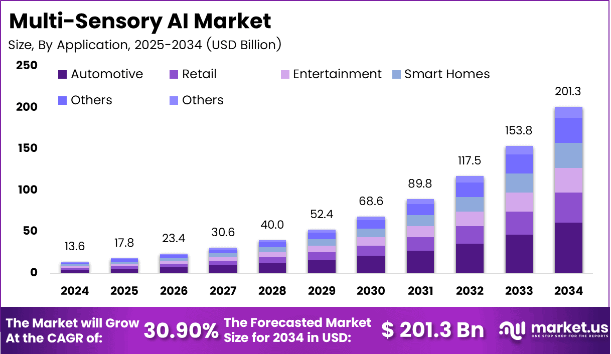 Multi-sensory AI Market Size