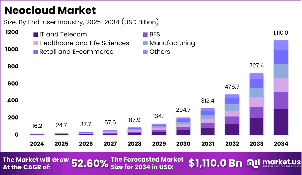 Neocloud Market Size