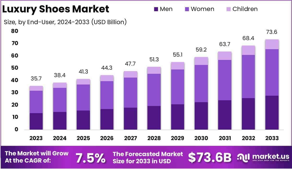 Luxury Shoes Market Growth Analysis