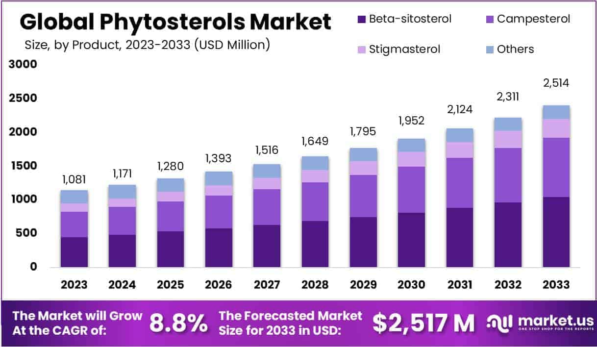 Phytosterols Market Growth