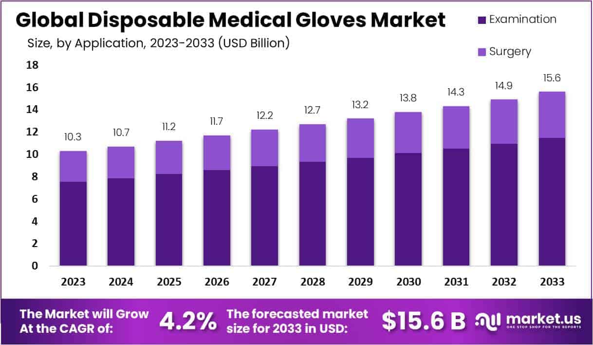 Disposable Medical Gloves Market Growth