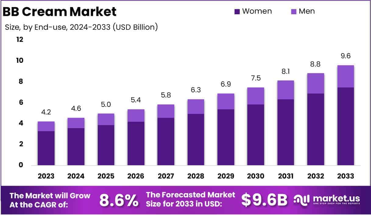 BB Cream Market Growth Analysis