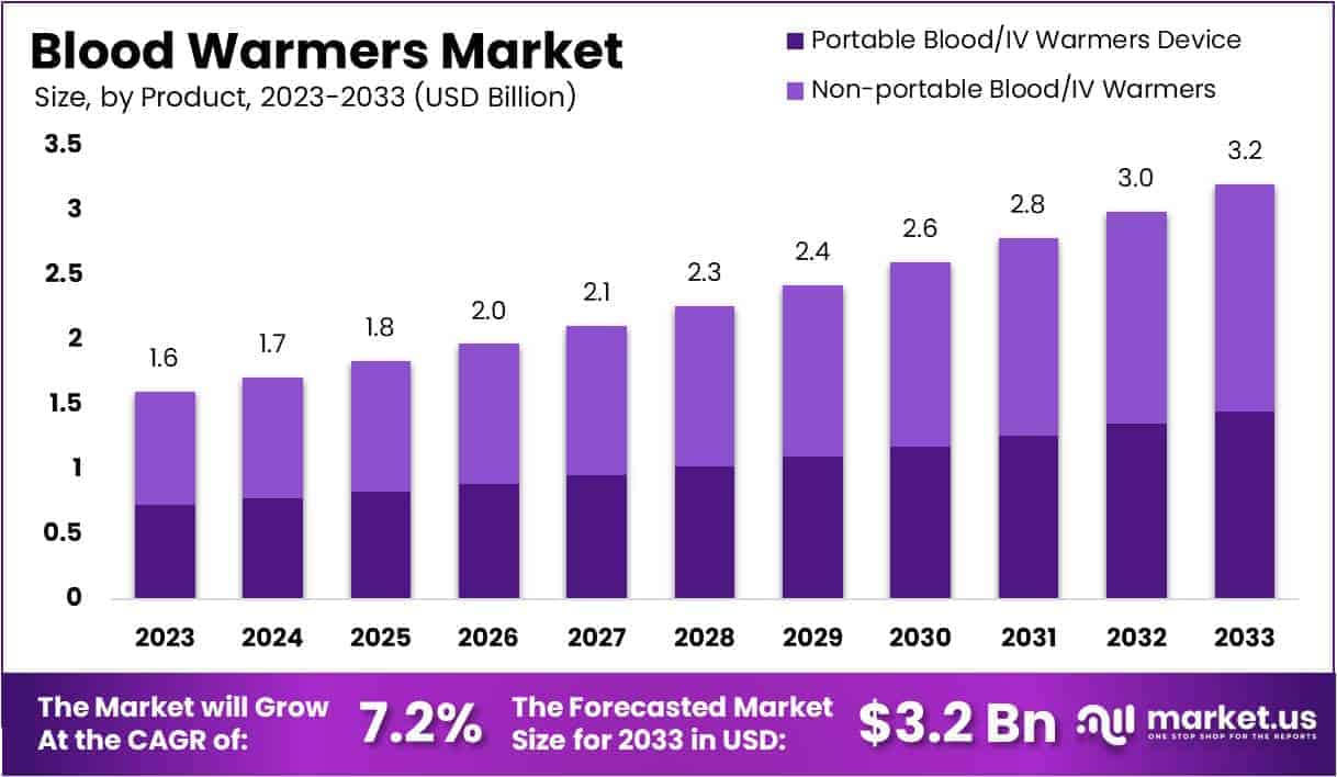 Blood Warmers Market Size