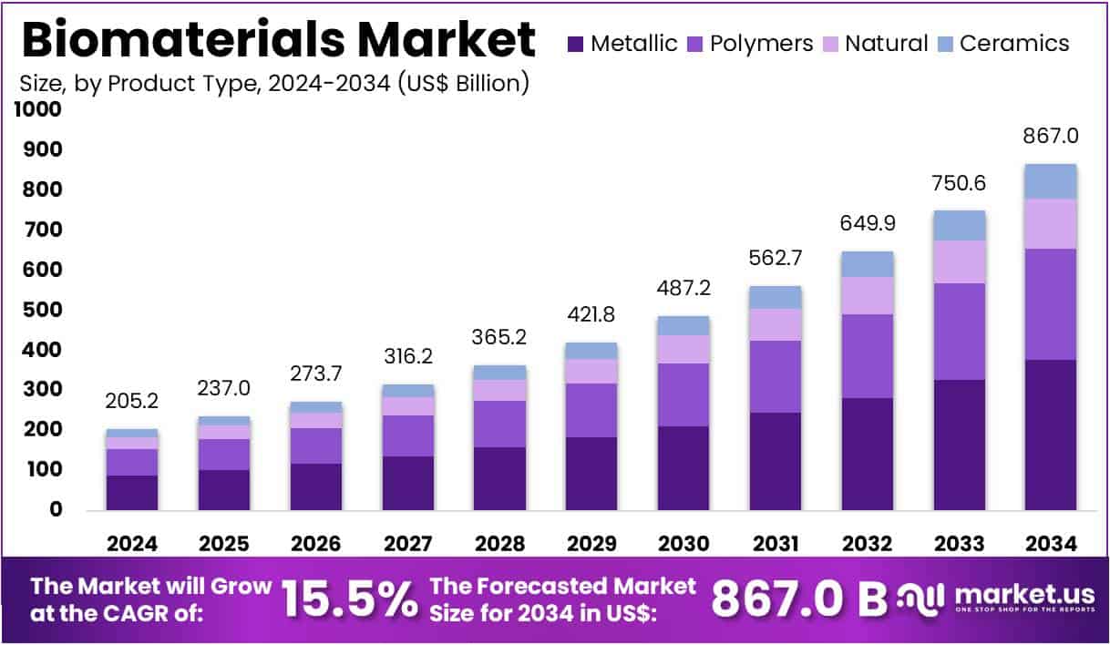 Biomaterials Market Size Analysis