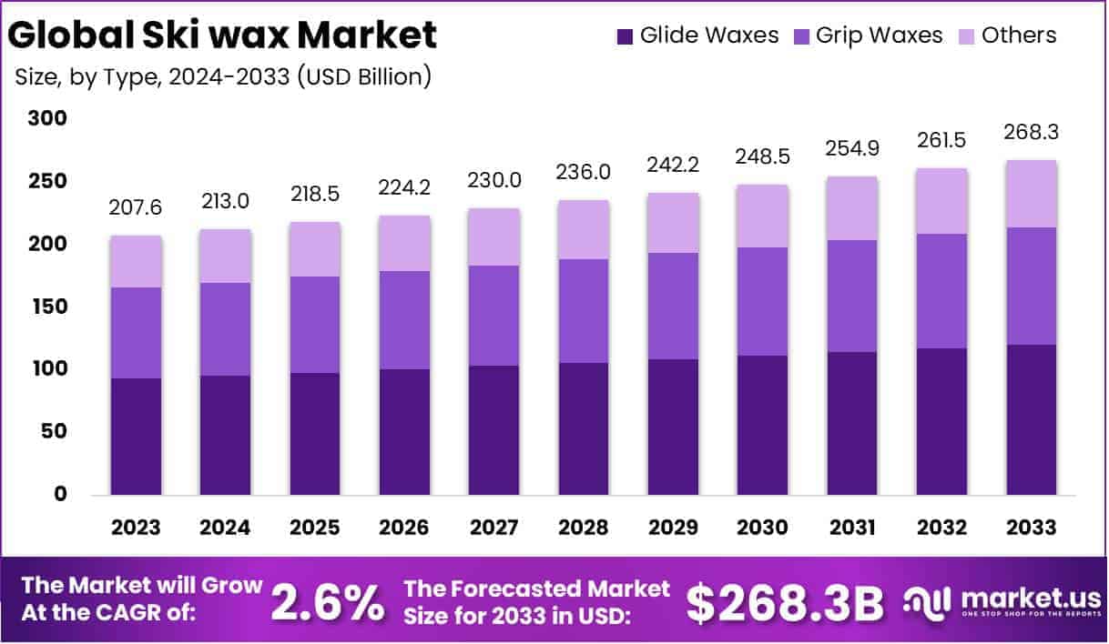 Ski Wax Market Growth Analysis