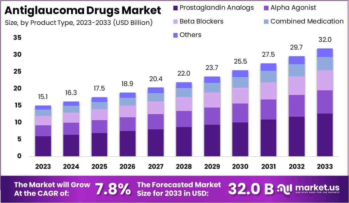 Antiglaucoma Drugs Market Size