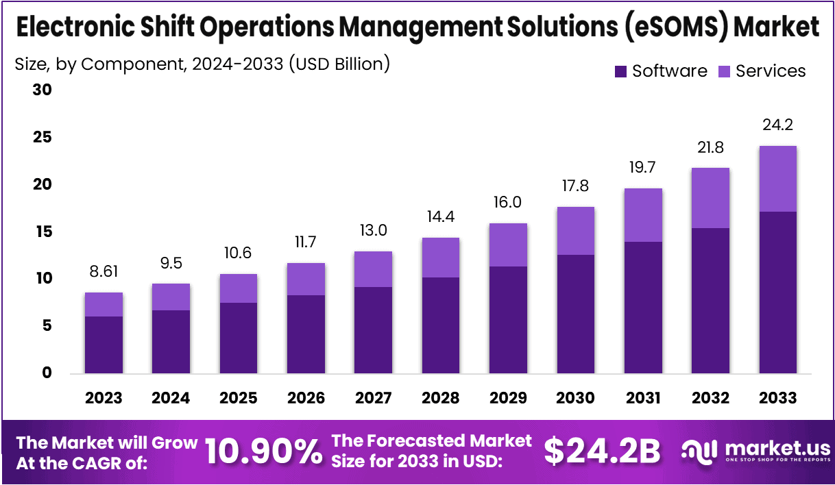 Electronic Shift Operations Management Solutions (eSOMS) Market Size