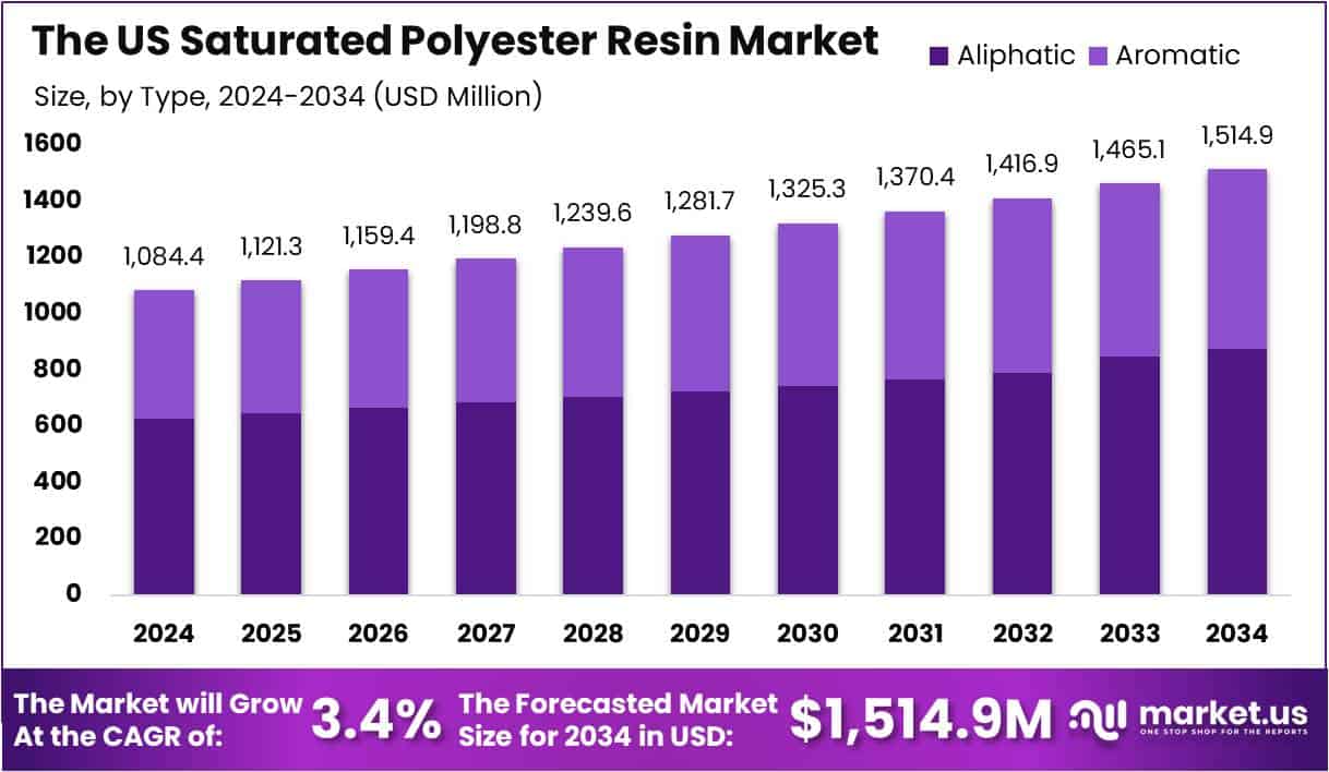 US Saturated Polyester Resin Market