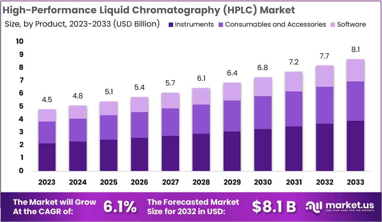 High-performance Liquid Chromatography (HPLC) Market Growth