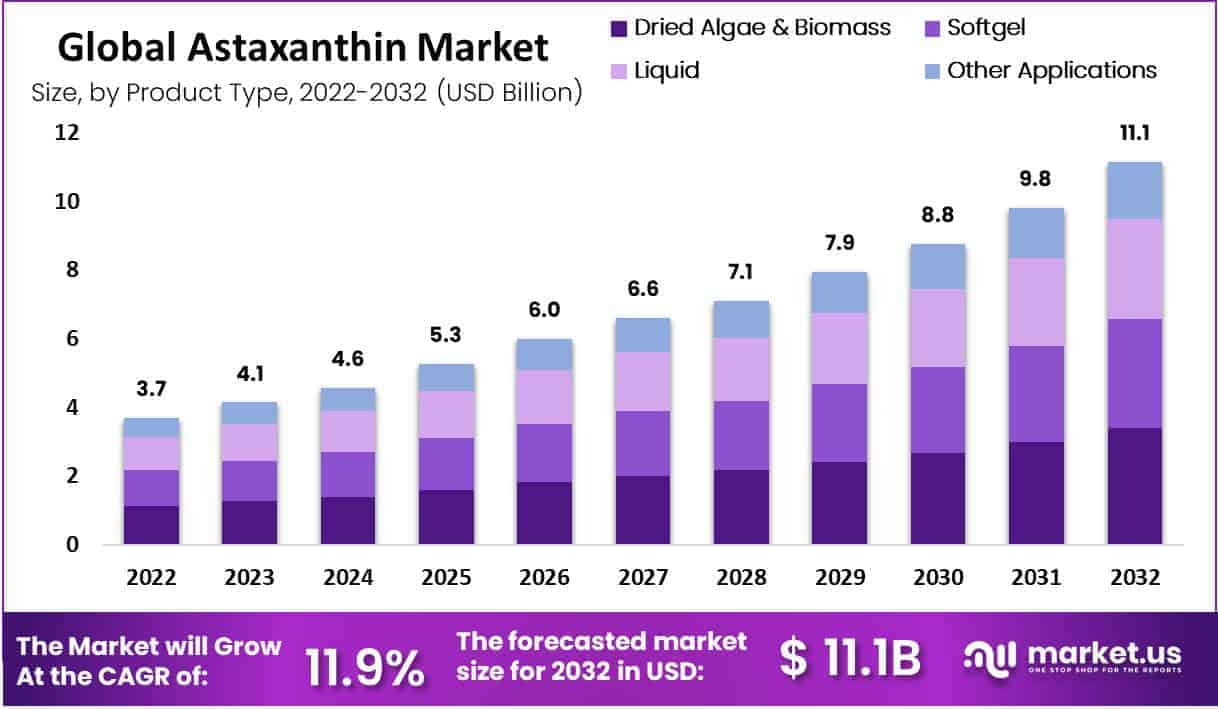 Astaxanthin Market Value
