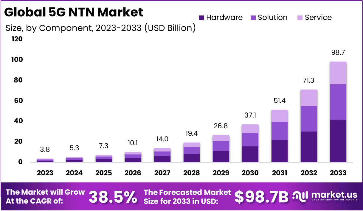 5G NTN Market Size