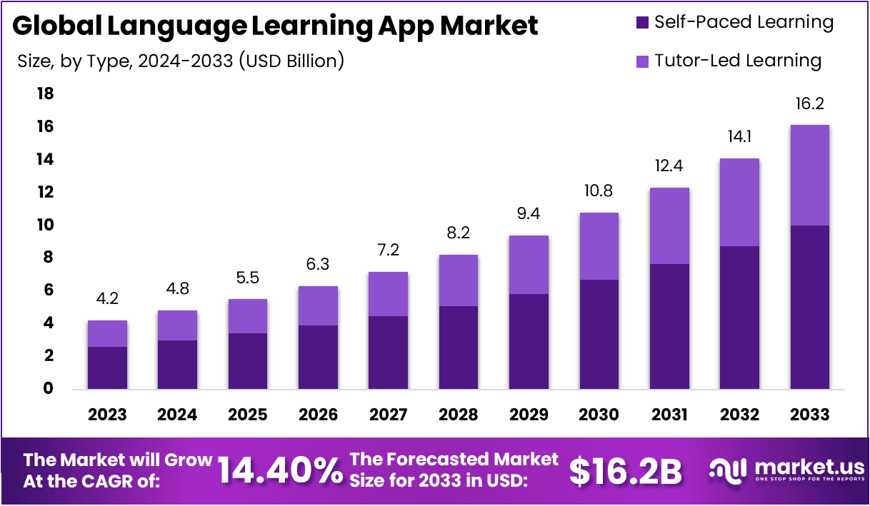 Language Learning App Market Size