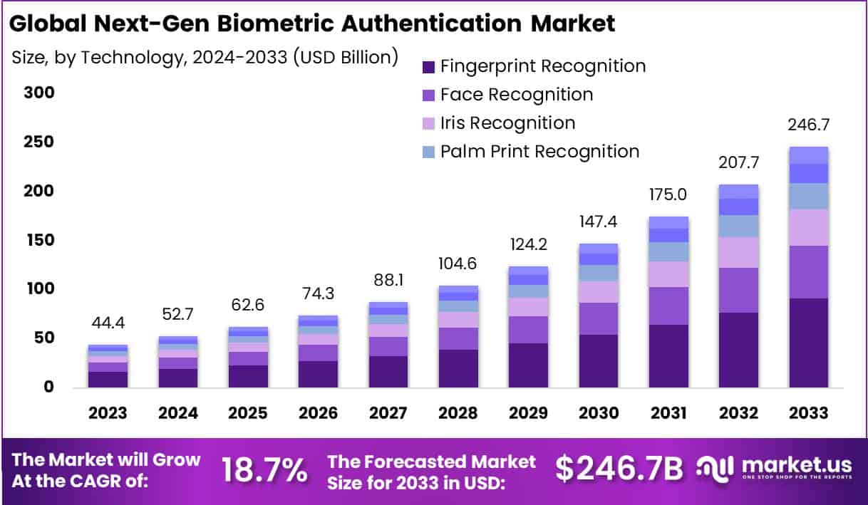 Next-Gen Biometric Authentication Market