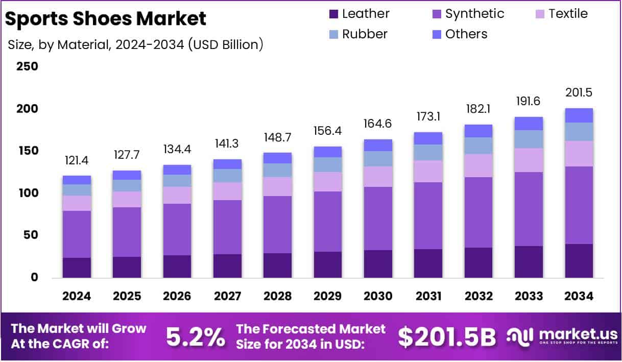 Sports Shoes Market Growth Analysis