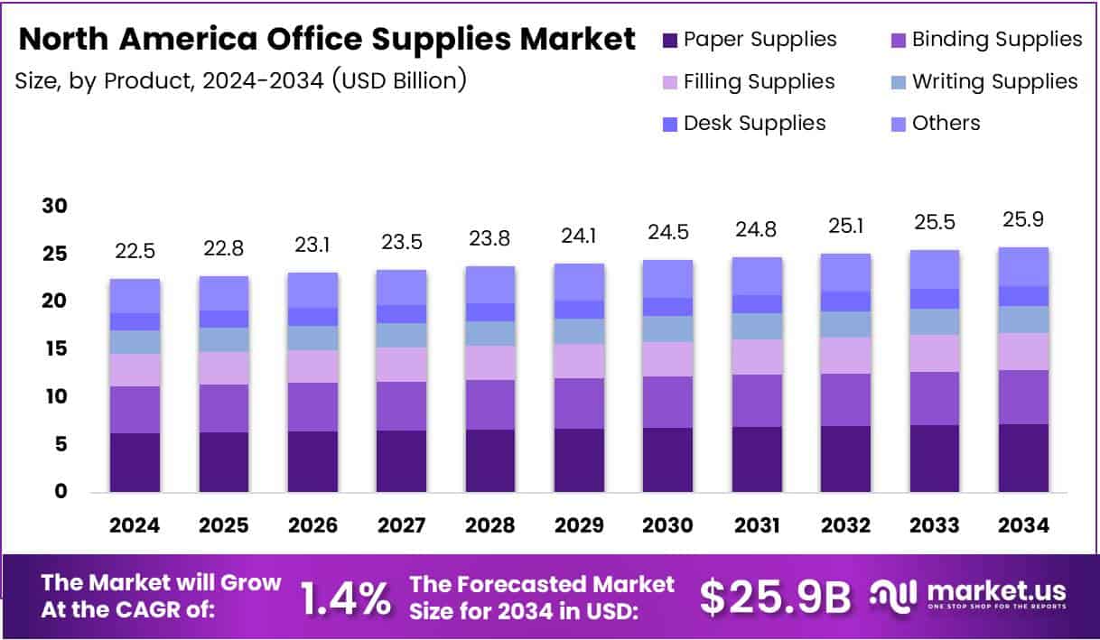 North America Office Supplies Market Growth Analysis