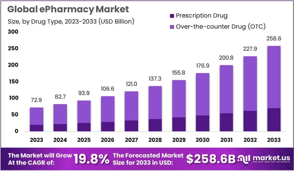ePharmacy Market Growth