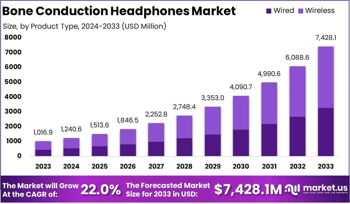 Bone Conduction Headphones Market Growth Analysis