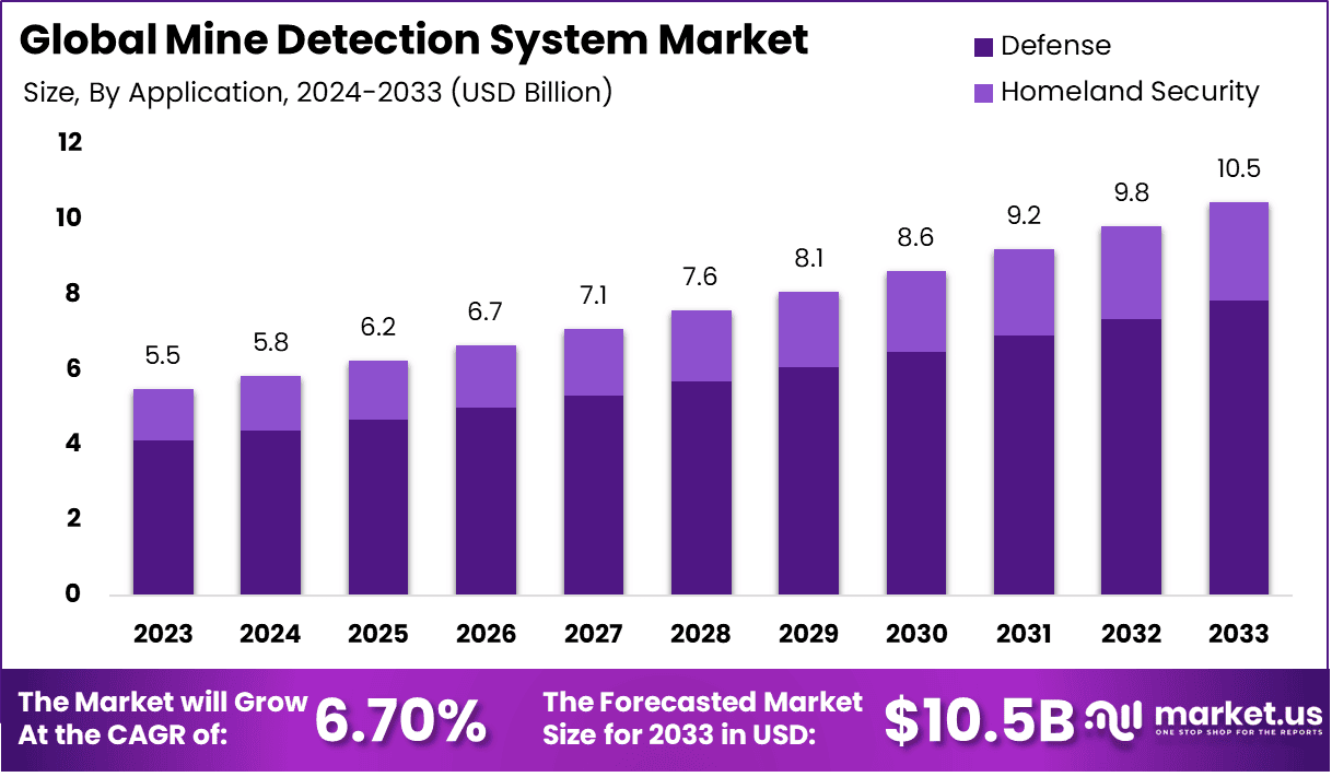Mine Detection System Market Size