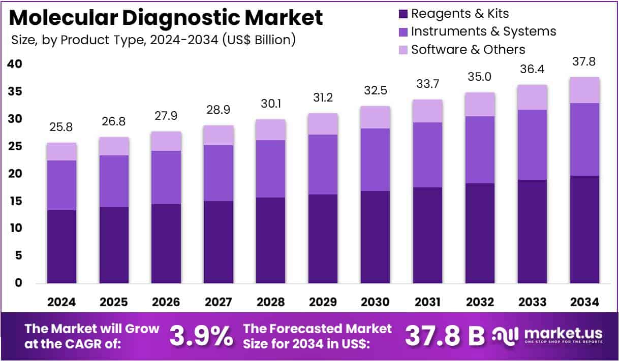 Molecular Diagnostic Market Size Analysis