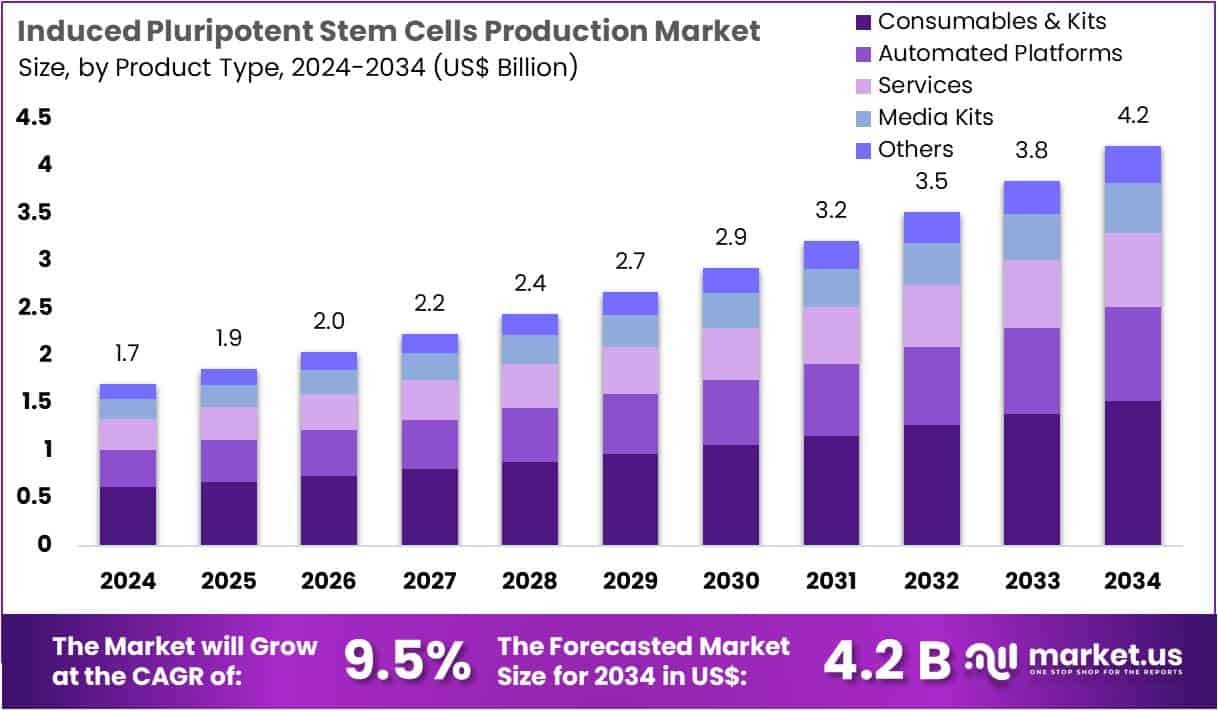 Induced Pluripotent Stem Cells Production Market Size