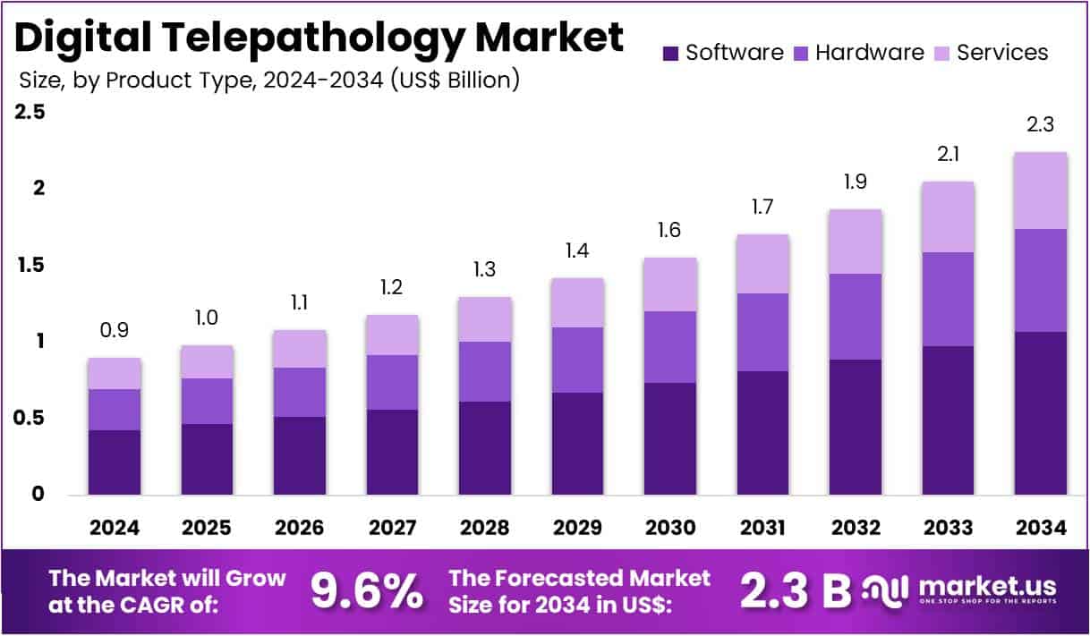 Digital Telepathology Market Size