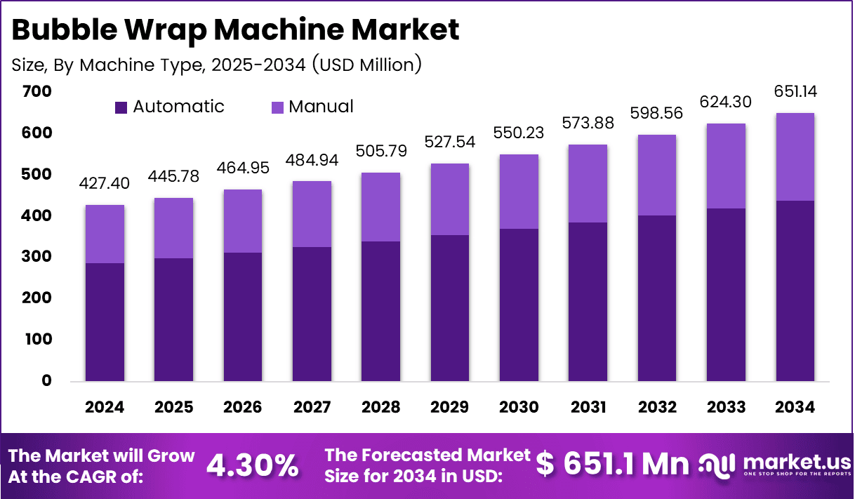 Bubble Wrap Machine Market Size