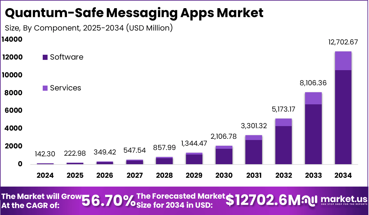 Quantum-Safe Messaging Apps Market Size