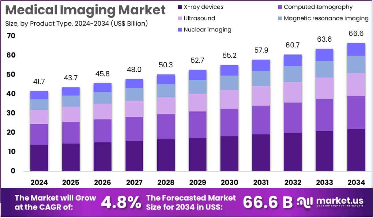 Medical Imaging Market Size Analysis