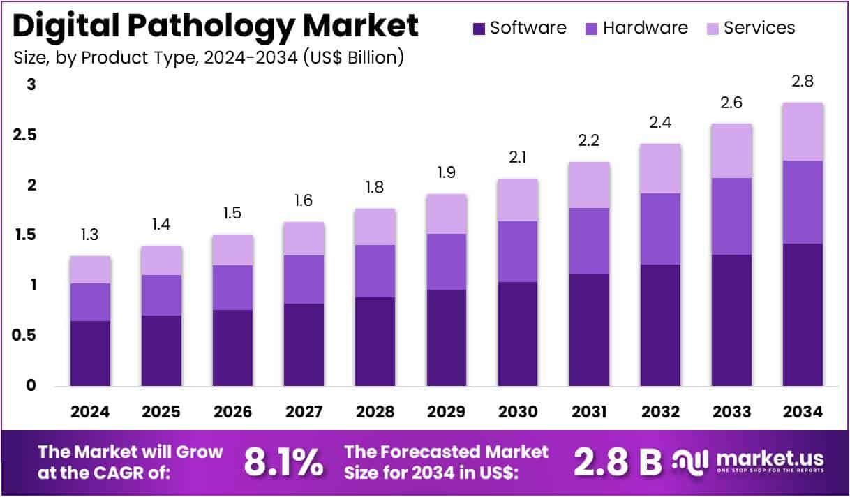 Digital Pathology Market Size