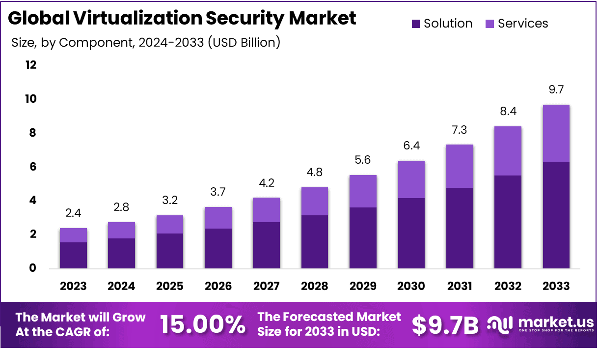 Virtualization Security Market